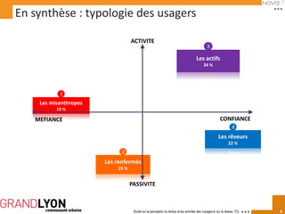En synthèse : typologie des usagers

                                  ACTIVITE
                                                                                           3

                                                                                  Les actifs
                                                                                        34 %




           1
    Les misanthropes
          19 %

   MEFIANCE                                                                                          CONFIANCE
                                                                                                              4
                                                                                                   Les rêveurs
                                                                                                           22 %
                             2
                       Les renfermés
                           25 %


                                  PASSIVITE



                                   Etude sur la perception du temps et les activités des voyageurs sur le réseau TCL   8
 