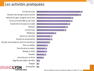 Les activités pratiquées
                            Lire des journaux                                                                                                 59
       Discuter avec des gens que je connais                                                                                             57
      Observer les gens, imaginer qui ils sont                                                                         47
          Ecrire ou lire des SMS ou des mails                                                                         46
           Ecouter de la musique ou la radio                                                                    43
                                     Rêvasser                                                              40
                                Lire des livres                                                        38
                                  Téléphoner                                    25
                         Dormir ou somnoler                            20
                   Ecouter les conversations                           20
Discuter avec quelqu’un qu’on ne connaît pas                      17
                             Prier ou méditer               14
                     Faire des jeux sur papier            13
                            Manger ou boire               13
                                    Travailler            12
                     Faire des jeux sur écran         9
               Regarder des vidéos, des films     4
                                      Draguer     3
                                 Se maquiller     3

                                                          Etude sur la perception du temps et les activités des voyageurs sur le réseau TCL        9
 