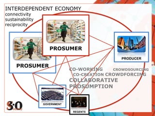 INTERDEPENDENT ECONOMYconnectivitysustainabilityreciprocityGOVERNMENTPRODUCERCO-WORKING       CROWDSOURCING   CO-CREATION CROWDFORCINGCOLLABORATIVE PROSUMPTIONPROSUMERPROSUMERREGENTS