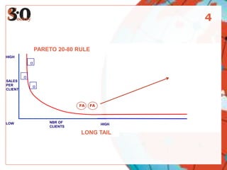 4LONG SNOUTPARETO 20-80 RULEHIGHLOWHIGHLOWSALESPERCLIENTVALUE PERCLIENTFAFANBRCLIENTSNBR OFCLIENTSHIGH                                                                       LONG TAIL