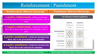 Reinforcement / Punishment
In positive reinforcement, a behavior becomes
more likely due to the presentation of a stimulus, such as
food.
Reinforcement: Behavior Encourage Punishment: Behavior Discourage
In negative reinforcement, a behavior becomes
more likely due to the removal of a stimulus, such as
pain.
In positive punishment, a behavior becomes less
likely due to the presentation of a stimulus.
In negative punishment, a behavior becomes less
likely due to the removal of a stimulus.
Encouraged of behaviour change with reward giving. Discouraged of behaviour change with punishment giving.
 