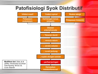 Infeksi masif
Kehilangan tonus
simpatis
↓ perfusi jaringan
↓ curah jantung
Kerusakan
metabolismesel
Cedera spinal Reaksi alergi
Pelepasan
endotoksin
Patofisiologi Syok Distributif
Pelepasan histamin
Dilatasi
arteriol/venula
↓ Tekanan darah
↓ venous return
↓ stroke volume
↓ suplai oksigen seluler
Modifikasi dari: Sole, et al
(2006). Introduction to Critical
Care Nursing. 4th Ed. St.
Louis: Elsevier
 