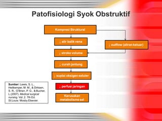 Patofisiologi Syok Obstruktif
Sumber: Lewis, S. L.,
Heitkemper, M. M., & Dirksen,
S. R., O’Brien, P. G., & Bucher,
L.(2007). Medical surgical
nursing. Vol. 2. 7th Ed.
St.Louis: Mosby Elsevier.
Kompresi Struktural
↓ perfusi jaringan
↓ curah jantung
Kerusakan
metabolismesel
↓ outflow (aliran keluar)
↓ alir balik vena
↓ stroke volume
↓ suplai oksigen seluler
 