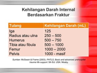 Kehilangan Darah Internal
Berdasarkan Fraktur
Tulang Kehilangan Darah (mL)
Iga
Radius atau ulna
Humerus
Tibia atau fibula
Femur
Pelvis
125
250 – 500
500 – 750
500 – 1000
1000 – 2000
1000 - masif
Sumber: McSwain & Frame (2003). PHTLS, Basic and advanced prehospital
trauma life support. 5th Ed. USA: Mosby.
 