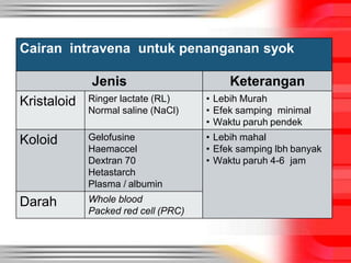 Cairan intravena untuk penanganan syok
Jenis Keterangan
Kristaloid Ringer lactate (RL)
Normal saline (NaCl)
• Lebih Murah
• Efek samping minimal
• Waktu paruh pendek
Koloid Gelofusine
Haemaccel
Dextran 70
Hetastarch
Plasma / albumin
• Lebih mahal
• Efek samping lbh banyak
• Waktu paruh 4-6 jam
Darah Whole blood
Packed red cell (PRC)
 