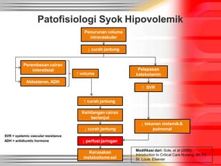 Patofisiologi Syok Hipovolemik
Modifikasi dari: Sole, et al (2006).
Introduction to Critical Care Nursing. 4th Ed.
St. Louis: Elsevier
Penurunan volume
intravaskuler
↓ curah jantung
Perembesan cairan
interstisial
Aldosteron, ADH
↑ volume
↑ curah jantung
Kehilangan cairan
berlanjut
↓ perfusi jaringan
↓ curah jantung
Kerusakan
metabolismesel
Pelepasan
katekolamin
↑ SVR
↓ tekanan sistemik&
pulmonal
SVR = systemic vascular resistance
ADH = antidiuretic hormone
 