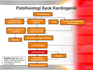 Patofisiologi Syok Kardiogenik
Modifikasi dari: Sole, et al
(2006). Introduction to Critical
Care Nursing. 4th Ed. St.
Louis: Elsevier
↓ curah jantung
Dispnea
Kompensasi
aldosteron,ADH
Edema sistemik&
pulmonal
↑ volume darah
adekuat
↑ preload, stroke
volume dan HR
Disfungsi miokard
↓ perfusi jaringan
↓ curah jantung
Kerusakan
metabolismesel
Kompensasi pelepasan
katekolamin
↑ SVR
↑ kebutuhan oksigenmiokard
iskemia
 