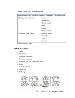 11 | K e p e r a w a t a n M u s k u l o s k e l e t a l 2
Tabel 1. Kondisi Pasien Syok Hipovolemik
Kondisi-kondisi yang Menempatkan Pasien pada Risiko Syok Hipovolemik
kehilangan cairan eksternal
Perpindahan cairan internal
Trauma
Pembedahan
Muntah-muntah
Diare
Diuresis
Diabetes Insipidus
Hemoragi internal
Luka bakar
Asites
Peritonitis
Sumber : Smeltzer, 2001
2.2.3 Manifestasi Klinis
1. Agitasi
2. Akral dingin
3. Penurunan konsentrasi
4. Penurunan kesadaran
5. Penurunan atau tidak ada keluaran urine
6. Lemah
7. Warna kulit pucat
8. Napas cepat
9. Berkeringat
 