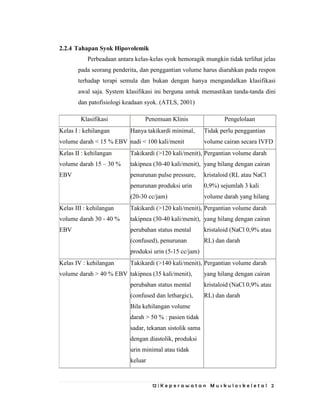 12 | K e p e r a w a t a n M u s k u l o s k e l e t a l 2
2.2.4 Tahapan Syok Hipovolemik
Perbeadaan antara kelas-kelas syok hemoragik mungkin tidak terlihat jelas
pada seorang penderita, dan penggantian volume harus diarahkan pada respon
terhadap terapi semula dan bukan dengan hanya mengandalkan klasifikasi
awal saja. System klasifikasi ini berguna untuk memastikan tanda-tanda dini
dan patofisiologi keadaan syok. (ATLS, 2001)
Klasifikasi Penemuan Klinis Pengelolaan
Kelas I : kehilangan
volume darah < 15 % EBV
Hanya takikardi minimal,
nadi < 100 kali/menit
Tidak perlu penggantian
volume cairan secara IVFD
Kelas II : kehilangan
volume darah 15 – 30 %
EBV
Takikardi (>120 kali/menit),
takipnea (30-40 kali/menit),
penurunan pulse pressure,
penurunan produksi urin
(20-30 cc/jam)
Pergantian volume darah
yang hilang dengan cairan
kristaloid (RL atau NaCl
0,9%) sejumlah 3 kali
volume darah yang hilang
Kelas III : kehilangan
volume darah 30 - 40 %
EBV
Takikardi (>120 kali/menit),
takipnea (30-40 kali/menit),
perubahan status mental
(confused), penurunan
produksi urin (5-15 cc/jam)
Pergantian volume darah
yang hilang dengan cairan
kristaloid (NaCl 0,9% atau
RL) dan darah
Kelas IV : kehilangan
volume darah > 40 % EBV
Takikardi (>140 kali/menit),
takipnea (35 kali/menit),
perubahan status mental
(confused dan lethargic),
Bila kehilangan volume
darah > 50 % : pasien tidak
sadar, tekanan sistolik sama
dengan diastolik, produksi
urin minimal atau tidak
keluar
Pergantian volume darah
yang hilang dengan cairan
kristaloid (NaCl 0,9% atau
RL) dan darah
 