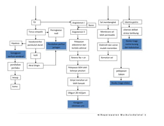16 | K e p e r a w a t a n M u s k u l o s k e l e t a l 2
TD
Tonus simpatik
Akral dingin
kulit
Vasokonstriksi
pembuluh darah
Renin
Angiotensin II
Angiotensin I
Peningkatan
nadi
Hipoksia
Pelepasan
aldosteron dari
korteks adrenal
Oliguri 20 ml/jam
Ginjal menahan air
lebih banyak
Pelepasan ADH oleh
kelenjar pituitari
Retensi Na + air
perubahan
perilaku
Gangguan
perfusi serebral
koma
letargi
Perubahan perfusi
jaringan
Gangguan
eliminasi urin
Sel membengkak
Membrane sel
lebih permeable
Kematian sel
Elektrolit dan cairan
mudah merembes
ulserasi akibat
stress lambung
Resiko tinggi infeksi
pelepasan
toksin
Resiko tinggi
nutrisi kurang
dari kebutuhan
Iskemia gastro
 