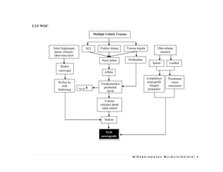 36 | K e p e r a w a t a n M u s k u l o s k e l e t a l 2
2.3.5 WOC
Nadi
Syok
neurogenik
Obat-obatan
anastesi
Nyeri hebat
Fraktur tulang Trauma kepala
refleks
Reaksi
vasovagal
Suhu lingkungan
panas, terkejut,
takut atau nyeri
Penekanan
venus
venomotor
Lumpuhnya
neurogenik
sfingter
perkapiler
Spinal Lumbal
Perdarahan
Sinkop
Volume
sirkulasi darah
tidak efektif
Vasokonstriksi
pembuluh
darah
Perfusi ke
otak
berkurang
SCI
Multiple Vehicle Trauma
 