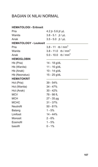 BAGIAN IX NILAI NORMAL
HEMATOLOGI - Eritrosit
Pria 4.2 jt- 5.6 jt/ µL
Wanita 3.8 - 5.1 jt / µL
Anak 3.5 - 5.0 jt / µL
HEMATOLOGY - Leukosit
Pria 3.8 - 11 rb / mm3
Wanita 3.8 - 11.0 rb / mm3
Anak 5.0 - 10.0 rb / mm3
HEMOGLOBIN
Hb (Pria) 14 - 18 g/dL
Hb (Wanita) 11 - 16 g/dL
Hb (Anak) 10 - 14 g/dL
Hb (Neonatus) 15 - 25 g/dL
HEMATOKRIT
Hct (Pria) 39 - 54%
Hct (Wanita) 34 - 47%
Hct (Anak) 30 - 42%
MCV 78 - 98 fL
MCH 27 - 35 pg
MCHC 31 - 37%
Neutrofil 50 - 81%
Batang 1 - 5%
Limfosit 14 - 44%
Monosit 2 - 6%
Eosinofil 1 - 5%
basofil 0 - 1%
107
 