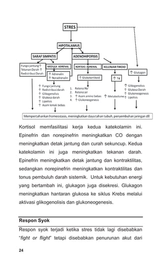 Kortisol memfasilitasi kerja kedua katekolamin ini.
Epinefrin dan norepinefrin meningkatkan CO dengan
meningkatkan detak jantung dan curah sekuncup. Kedua
katekolamin ini juga meningkatkan tekanan darah.
Epinefrin meningkatkan detak jantung dan kontraktilitas,
sedangkan norepinefrin meningkatkan kontraktilitas dan
tonus pembuluh darah sistemik. Untuk kebutuhan energi
yang bertambah ini, glukagon juga disekresi. Glukagon
meningkatkan hantaran glukosa ke siklus Krebs melalui
aktivasi glikogenolisis dan glukoneogenesis.
Respon Syok
Respon syok terjadi ketika stres tidak lagi disebabkan
“fight or flight” tetapi disebabkan penurunan akut dari
24
 