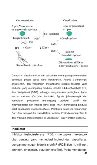 Gambar 4. Vasokonstriktor dan vasodilator merangsang sistem-sistem
pembawa pesan kedua yang berlawanan. Agonis α-adrenergik,
angiotensin, dan vasopresin merangsang reseptor-reseptor yang
berbeda, yang merangsang produksi inositol 1,4,4-triphosphate (IP3)
dan diasilgliserol (DAG), sehingga menyebabkan peningkatan kadar
ionized calcium (Ca
++
)dan kontraksi. Agonis β2-adrenergik dan
vasodilator prostanoid merangsang produksi cAMP dan
nitrovasodilator dan inhaled nitric oxide (iNO) merangsang produksi
cGMP(guanosine monophosphate). Pembawa pesan ini menurunkan
Ca
++
dan menginduksi vasodilatasi. Inhibitor Fosfodiesterase Tipe III
dan V bisa mempotensiasi efek vasodilator. PKC = protein kinase C.
Inodilator
41
Inhibitor fosfodiesterase (PDEI) merupakan kelompok
obat penting, yang memediasi inotropi dan vasodilatasi
dengan mencegah hidrolisis cAMP (PDEI tipe III, milrinon,
amrinon, enoximon, atau pentoksifilin). Pada monoterapi,
 