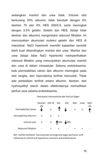 sedangkan manitol dan urea tidak. Volume otot
berkurang 20% albumin; tidak berubah dengan 6%
dextran 70 dan 6% HES 200/0.5, serta meningkat
dengan 3.5% gelatin. Gelatin dan HES, (tetapi tidak
dextran dan albumin) menginduksi rebound filtration. Ini
menunjukkan akumulasi molekul gelatin dan HES di
interstisial. NaCl hipertonik memiliki kapasitas osmotik
lebih kuat dibandingkan manitol dan urea. Manitol dan
urea (tetapi tidak NaCl hipertonik) memperlihatkan
rebound filtration yang menunjukkan akumulasi manitol
dan urea di dalam intraselular. Selama endotoksemia,
baik permeabilitas cairan dan albumin meningkat pada
otot rangka, dan hipovolemia terlihat mencolok. Tidak
ada perbedaan terlihat antara albumin, dextran, dan
hydroxyethyl starch dalam efektivitasnya memulihkan
perfusi usus selama endotoksemia.
73
 