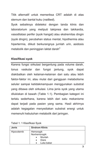3
Titik alternatif untuk memeriksa CRT adalah di atas
sternum dan bantal kuku (nailbed).
Syok sebaiknya dideteksi dengan tanda klinis dan
laboratorium yang meliputi takipnea dan takikardia,
vasodilatasi perifer (syok hangat) atau ekstremitas dingin
(syok dingin), perubahan status mental, hipothermia atau
hipertermia, diikuti berkurangnya jumlah urin, asidosis
metabolik dan peninggian laktat darah3
Klasifikasi syok
Karena fungsi sirkulasi bergantung pada volume darah,
tonus vaskular dan fungsi jantung, syok dapat
diakibatkan oleh kelainan-kelainan dari satu atau lebih
faktor-faktor ini, atau mulai dari gangguan metabolisme
seluler sampai ketidakmampuan menggunakan substrat
yang dibawa oleh sirkulasi. Lima jenis syok yang utama
dilukiskan di bawah (Table 1.1). Pembagian kategori ini
terlalu sederhana, karena lebih dari satu mekanisme
dapat terjadi pada pasien yang sama. Hasil akhirnya
adalah kegagalan menyediakan substrat energi untuk
memenuhi kebutuhan metabolik dari jaringan.
Tabel 1. 1 Klasifikasi Syok
Jenis Sindrom Klinis
Hipovolemik Hemoragik
Nonhemoragik:
• Muntah
• Diare
• Luka bakar
 
