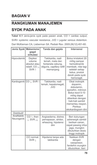 79
BAGIAN V
RANGKUMAN MANAJEMEN
SYOK PADA ANAK
Tabel V.1 Jenis-jenis syok pada pasien anak. CO = cardiac output,
SVR= systemic vascular resistance, JVD = jugular venous distention.
Dari McKiernan CA, Lieberman SA. Pediatr Rev. 2005;26(12):451-60.
Jenis Syok Mekanisme
gagal
sirkulasi
Tanda dan gejala Intervensi
Hipovolemik Deplesi
volume
absolut atau
relatif, CO ↓,
SVR ↑
Takikardia, nadi
lemah, mata dan
fontanela cekung,
oliguria, capillary refill
memanjang
Bolus kristaloid 20
ml/kg sampai
hemodinamik
membaik, nilai lagi
setelah setiap
bolus, produk
darah pada syok
hemoragik
Kardiogenik CO ↓, SVR ↑ Takikardia, nadi
lemah, hepatomegali,
JVD
Obat inotropik
dopamin,
dobutamin,
epinefrin, milrinon
Bolus kecil 5-10
ml/kg dapat
diberikan dengan
hati-hati sambil
memantau respon.
Periksa
ekokardiogram dini
CO ↑, then
↓, SVR ↓↓
Angioedema, distres
pernapasan, stridor,
wheezing, hipotensi
dini
Beri dukungan
adrenergik sambil
berikan cairan,
cepat pasang infus
jaga, mungkin
dibutuhkan dosis
tinggi inotropik
Distributif
Anafilaktik
Neurogenik
CO normal,
SVR ↓
Hipotensi tanpa ada
takikardia
Naikkan SVR
dengan
vasopresor,
fenilefrin mungkin
dibutuhkan, beri
 
