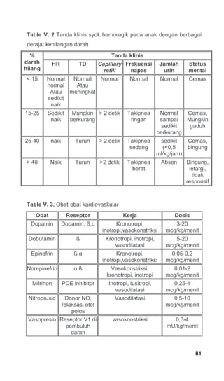 81
Table V. 2 Tanda klinis syok hemoragik pada anak dengan berbagai
derajat kehilangan darah
Tanda klinis%
darah
hilang
HR TD Capillary
refill
Frekuensi
napas
Jumlah
urin
Status
mental
< 15 Normal
normal
Atau
sedikit
naik
Normal
Atau
meningkat
Normal Normal Normal Cemas
15-25 Sedikit
naik
Mungkin
berkurang
> 2 detik Takipnea
ringan
Normal
sampai
sedikit
berkurang
Cemas,
Mungkin
gaduh
25-40 naik Turun > 2 detik Takipnea
sedang
sedikit
(<0,5
ml/kg/jam)
Cemas,
bingung
> 40 Naik Turun >2 detik Takipnea
berat
Absen Bingung,
letargi,
tidak
responsif
Table V. 3. Obat-obat kardiovaskular
Obat Reseptor Kerja Dosis
Dopamin Dopamin, ß,α Kronotropi,
inotropi,vasokonstriksi
3-20
mcg/kg/menit
Dobutamin ß Kronotropi, inotropi,
vasodilatasi
5-20
mcg/kg/menit
Epinefrin ß,α Kronotropi,
inotropi,vasokonstriksi
0,05-0,2
mcg/kg/menit
Norepinefrin α,ß Vasokonstriksi,
kronotropi, inotropi
0,01-2
mcg/kg/menit
Milrinon PDE inhibitor Inotropi, lusitropi,
vasodilatasi
0,25-4
mcg/kg/menit
Nitroprusid Donor NO,
relaksasi otot
polos
Vasodilatasi 0,5-10
mcg/kg/menit
Vasopresin Reseptor V1 di
pembuluh
darah
vasokonstriksi 0,3-4
mU/kg/menit
 