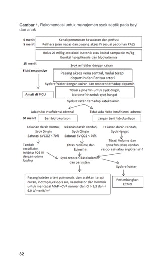 Gambar 1. Rekomendasi untuk manajemen syok septik pada bayi
dan anak
82
 