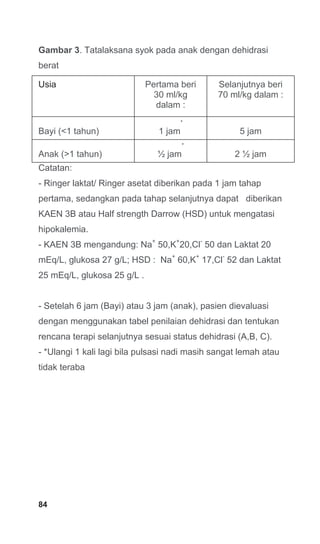 84
Gambar 3. Tatalaksana syok pada anak dengan dehidrasi
berat
Usia Pertama beri
30 ml/kg
dalam :
Selanjutnya beri
70 ml/kg dalam :
Bayi (<1 tahun) 1 jam
*
5 jam
Anak (>1 tahun) ½ jam
*
2 ½ jam
Catatan:
- Ringer laktat/ Ringer asetat diberikan pada 1 jam tahap
pertama, sedangkan pada tahap selanjutnya dapat diberikan
KAEN 3B atau Half strength Darrow (HSD) untuk mengatasi
hipokalemia.
- KAEN 3B mengandung: Na+
50,K+
20,Cl-
50 dan Laktat 20
mEq/L, glukosa 27 g/L; HSD : Na+
60,K+
17,Cl-
52 dan Laktat
25 mEq/L, glukosa 25 g/L .
- Setelah 6 jam (Bayi) atau 3 jam (anak), pasien dievaluasi
dengan menggunakan tabel penilaian dehidrasi dan tentukan
rencana terapi selanjutnya sesuai status dehidrasi (A,B, C).
- *Ulangi 1 kali lagi bila pulsasi nadi masih sangat lemah atau
tidak teraba
 