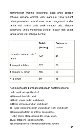 87
kemungkinan trauma intratorakal pada anak dengan
saturasi oksigen normal. Jadi siapapun yang terlibat
dalam perawatan darurat anak harus mengetahui tanda-
tanda vital normal pada anak menurut usia. Metode
sederhana untuk mengingat dengan mudah dan cepat
tanda-tanda vital sebagai berikut:
Detak
jantung
Frekuensi
napas
Neonatus sampai usia 1
tahun
140 40
1 sampai 4 tahun 120 30
4 sampai 12 tahun 100 20
>12 tahun 80 15
Kesimpulan dari berbagai perbedaan anatomi penting
pada anak sebagai berikut:
a) Ukuran tubuh lebih kecil.
b) Rasio kepala:badan lebih besar.
c) Rasio permukaan tubuh lebih besar.
d) Trakea lebih pendek dan ukuran lidah relatif lebih besar.
e) Muara glotis lebih ke anterior dan superior.
f) Lebih sedikit otot pelindung dan lemak tubuh.
g) Alat-alat perut lebih ke anterior.
h) Lempeng epifisis lebih rentan terhadap trauma.
 