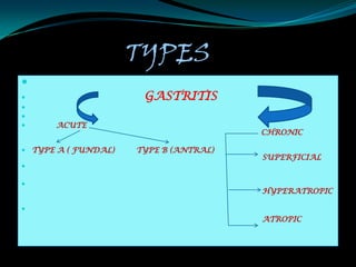 TYPES

                     GASTRITIS


     ACUTE
                                       CHRONIC

 TYPE A ( FUNDAL)   TYPE B (ANTRAL)
                                       SUPERFICIAL



                                       HYPERATROPIC


                                       ATROPIC
 