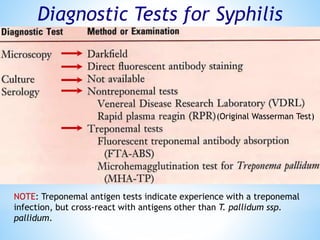 Diagnostic Tests for Syphilis
NOTE: Treponemal antigen tests indicate experience with a treponemal
infection, but cross-react with antigens other than T. pallidum ssp.
pallidum.
(Original Wasserman Test)
 
