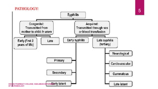 PATHOLOGY:
5
VIGNAN PHARMACY COLLEGE, VADLAMUDI.DEPARMENT
OF MICROBIOLOGY
 
