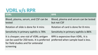 VDRL v/s RPR
VDRL RPR
Blood, plasma, serum, and CSF can be
tested
Blood, plasma and serum can be tested
but not CSF
Rotation of slide is done for 4 mins Rotation of card is done for 8 mins
Sensitivity in primary syphilis is 78% Sensitivity in primary syphilis is 86%
It is cheaper; one vial of VDRL antigen
can be used for 250 tests. It is preferred
for field studies and for antenatal
screening
RPR is expensive than VDRL. It is
preferred when sample load is less.
 
