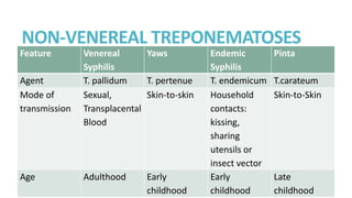 NON-VENEREAL TREPONEMATOSES
Feature Venereal
Syphilis
Yaws Endemic
Syphilis
Pinta
Agent T. pallidum T. pertenue T. endemicum T.carateum
Mode of
transmission
Sexual,
Transplacental
Blood
Skin-to-skin Household
contacts:
kissing,
sharing
utensils or
insect vector
Skin-to-Skin
Age Adulthood Early
childhood
Early
childhood
Late
childhood
 