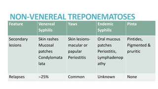 NON-VENEREAL TREPONEMATOSES
Feature Venereal
Syphilis
Yaws Endemic
Syphilis
Pinta
Secondary
lesions
Skin rashes
Mucosal
patches
Condylomata
lata
Skin lesions-
macular or
papular
Periostitis
Oral mucous
patches
Periostitis,
Lymphadenop
athy
Pintides,
Pigmented &
pruritic
Relapses 25% Common Unknown None
 