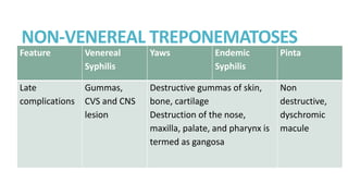 NON-VENEREAL TREPONEMATOSES
Feature Venereal
Syphilis
Yaws Endemic
Syphilis
Pinta
Late
complications
Gummas,
CVS and CNS
lesion
Destructive gummas of skin,
bone, cartilage
Destruction of the nose,
maxilla, palate, and pharynx is
termed as gangosa
Non
destructive,
dyschromic
macule
 