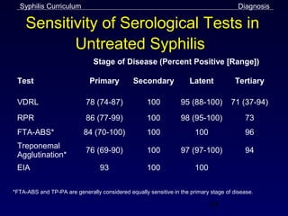 Syphilis Positive Rpr Syphilis slides | PPT