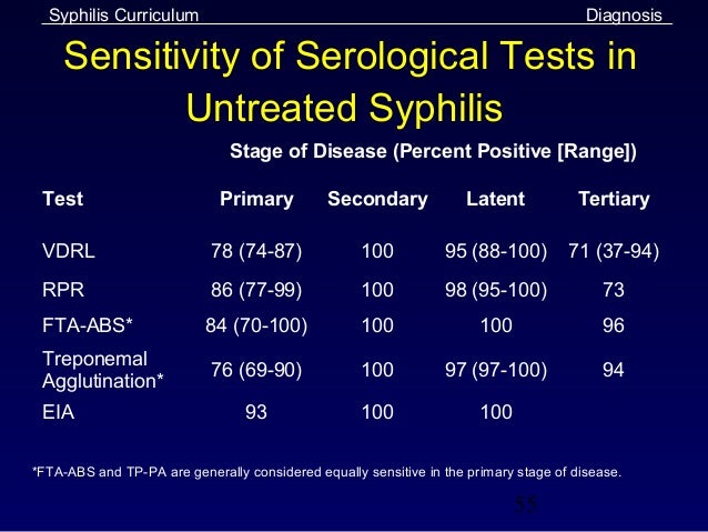 Syphilis slides