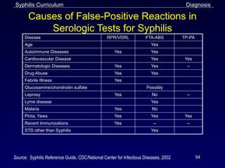 syphilis-slides-2013 (1).pptx management of infections with syphilis | PPTX