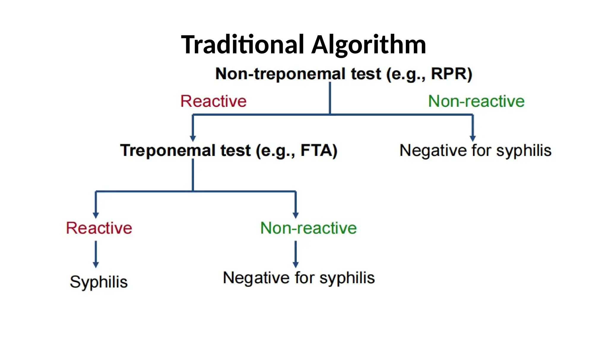 Traditional Algorithm
 