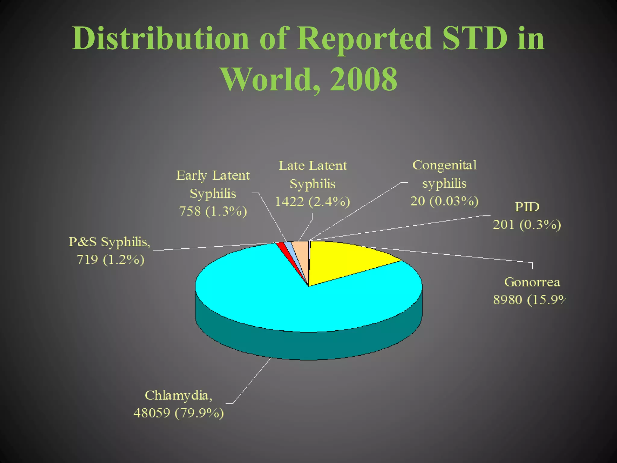 Distribution of Reported STD in
World, 2008
 