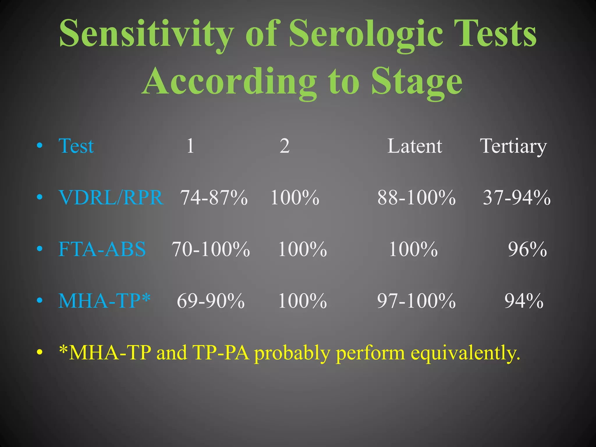 Sensitivity of Serologic Tests
According to Stage
• Test 1 2 Latent Tertiary
• VDRL/RPR 74-87% 100% 88-100% 37-94%
• FTA-ABS 70-100% 100% 100% 96%
• MHA-TP* 69-90% 100% 97-100% 94%
• *MHA-TP and TP-PA probably perform equivalently.
 