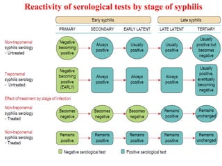 Syphillis Serology.pptx