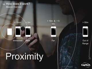 14
iBeacon Overview
How does it work?
Proximity
Immediate Near Far Out of
Range
< 10cm < 2m
> 10m & < 5
0m
> 50m
 