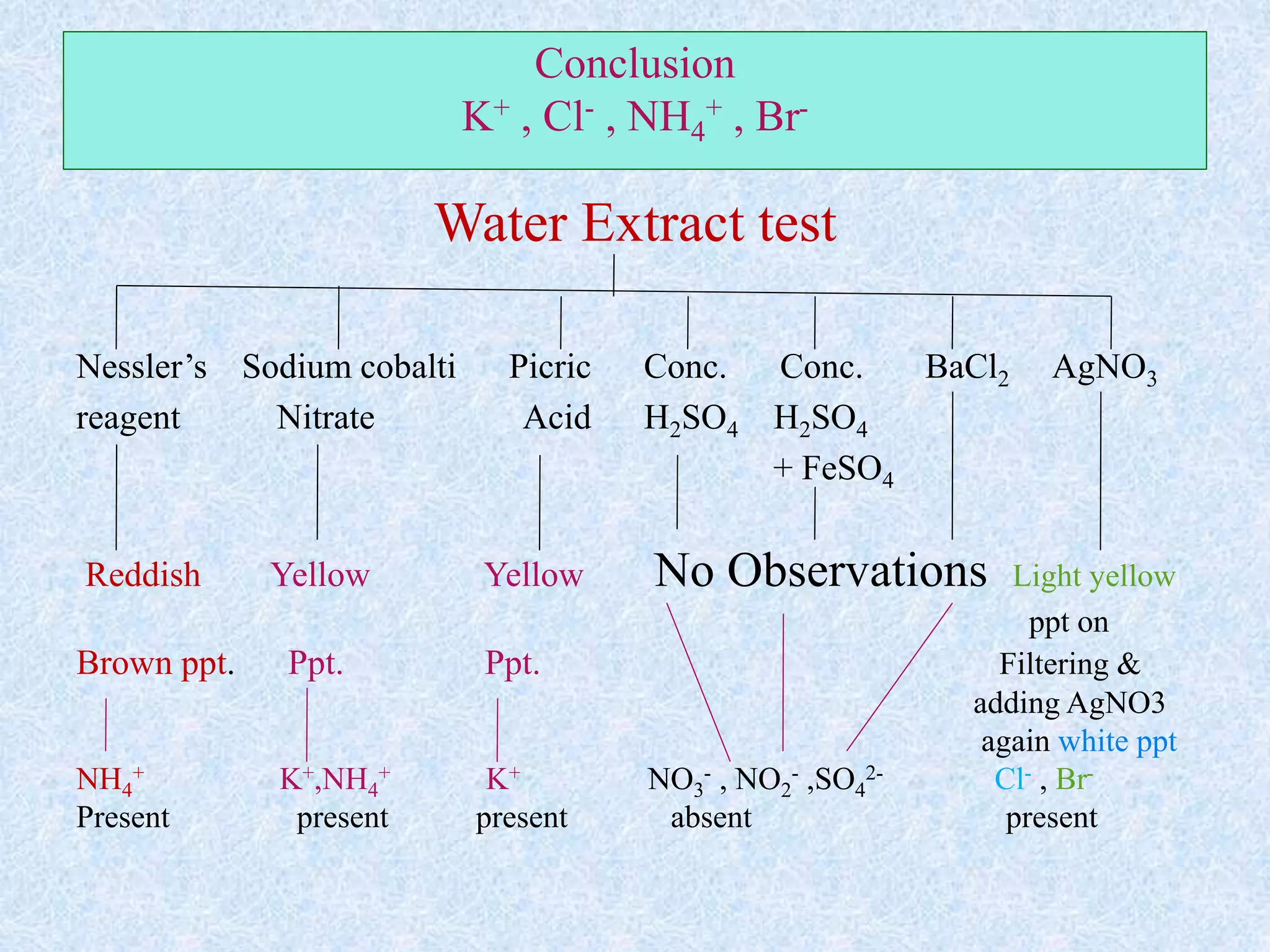 Conclusion
K+ , Cl- , NH4
+ , Br-
Water Extract test
Nessler’s Sodium cobalti Picric Conc. Conc. BaCl2 AgNO3
reagent Nitrate Acid H2SO4 H2SO4
+ FeSO4
Reddish Yellow Yellow No Observations Light yellow
ppt on
Brown ppt. Ppt. Ppt. Filtering &
adding AgNO3
again white ppt
NH4
+ K+,NH4
+ K+ NO3
- , NO2
- ,SO4
2- Cl- , Br-
Present present present absent present
 