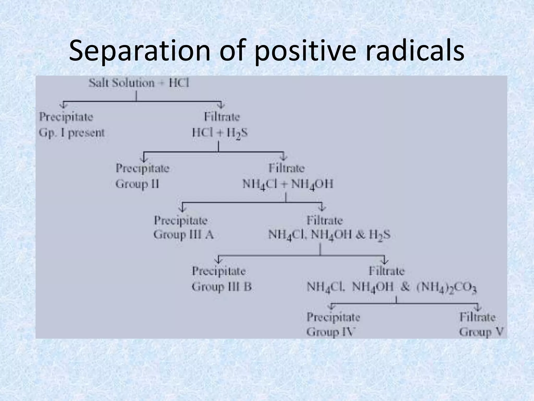 Separation of positive radicals
 