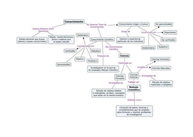 Mapa Conceptual (Conocimiento, Ciencia y Metodo Cientifico