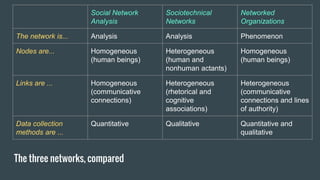 The three networks, compared
Social Network
Analysis
Sociotechnical
Networks
Networked
Organizations
The network is... Analysis Analysis Phenomenon
Nodes are... Homogeneous
(human beings)
Heterogeneous
(human and
nonhuman actants)
Homogeneous
(human beings)
Links are ... Homogeneous
(communicative
connections)
Heterogeneous
(rhetorical and
cognitive
associations)
Heterogeneous
(communicative
connections and lines
of authority)
Data collection
methods are ...
Quantitative Qualitative Quantitative and
qualitative
 