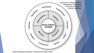 16
Figure developed by Mackey, Jacobson and Roger Lipera
Mackey and Jacobson (2014)
Metaliteracy: Reinventing
Information Literacy to
Empower Learners
 