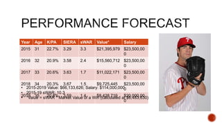 Year Age K/PA SIERA sWAR Value* Salary
2015 31 22.7% 3.29 3.3 $21,395,979 $23,500,00
0
2016 32 20.9% 3.58 2.4 $15,560,712 $23,500,00
0
2017 33 20.6% 3.63 1.7 $11,022,171 $23,500,00
0
2018 34 20.3% 3.67 1.5 $9,725,445 $23,500,00
0
2019 35 20.8% 3.59 1.4 $8,428,719 $20,000,00
0
• 2015-2019 Value: $66,133,626; Salary: $114,000,000
• 2015-19 sWAR: 10.3
• *Value = sWAR * Market Value of a Win (calculated at $6,483,630)
 