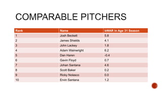 Rank Name bWAR in Age 31 Season
1 Josh Beckett 5.8
2 James Shields 4.1
3 John Lackey 1.8
4 Adam Wainwright 6.2
5 Dan Haren -0.4
6 Gavin Floyd 0.7
7 Johan Santana 4.6
8 Scott Baker 0.2
9 Ricky Nolasco 0.0
10 Ervin Santana 1.2
 