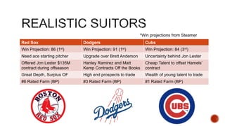 Red Sox Dodgers Cubs
Win Projection: 86 (1st) Win Projection: 91 (1st) Win Projection: 84 (3rd)
Need ace starting pitcher Upgrade over Brett Anderson Uncertainty behind Jon Lester
Offered Jon Lester $135M
contract during offseason
Hanley Ramirez and Matt
Kemp Contracts Off the Books
Cheap Talent to offset Hamels’
contract
Great Depth, Surplus OF High end prospects to trade Wealth of young talent to trade
#6 Rated Farm (BP) #3 Rated Farm (BP) #1 Rated Farm (BP)
*Win projections from Steamer
 