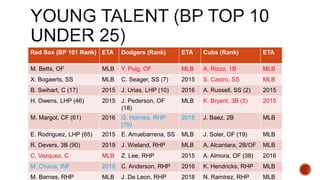 Red Sox (BP 101 Rank) ETA Dodgers (Rank) ETA Cubs (Rank) ETA
M. Betts, OF MLB Y. Puig, OF MLB A. Rizzo, 1B MLB
X. Bogaerts, SS MLB C. Seager, SS (7) 2015 S. Castro, SS MLB
B. Swihart, C (17) 2015 J. Urias, LHP (10) 2016 A. Russell, SS (2) 2015
H. Owens, LHP (46) 2015 J. Pederson, OF
(18)
MLB K. Bryant, 3B (5) 2015
M. Margot, CF (61) 2016 G. Holmes, RHP
(79)
2018 J. Baez, 2B MLB
E. Rodriguez, LHP (65) 2015 E. Arruebarrena, SS MLB J. Soler, OF (19) MLB
R. Devers, 3B (90) 2019 J. Wieland, RHP MLB A. Alcantara, 2B/OF MLB
C. Vazquez, C MLB Z. Lee, RHP 2015 A. Almora, OF (38) 2016
M. Chavis, INF 2018 C. Anderson, RHP 2016 K. Hendricks, RHP MLB
M. Barnes, RHP MLB J. De Leon, RHP 2018 N. Ramirez, RHP MLB
 