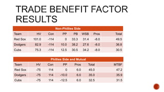 Non-Phillies Side
Team HV Con PP PB WSB Pros Total
Red Sox 101.0 -114 0 33.3 31.4 -8.0 49.5
Dodgers 82.9 -114 10.0 38.2 27.6 -8.0 36.8
Cubs 75.3 -114 12.5 30.5 34.2 -8.0 30.5
Phillies Side and Mutual
Team HV Con PP Pros Total MTBF
Red Sox -75 114 0 6.0 45.0 47.2
Dodgers -75 114 -10.0 6.0 35.0 35.9
Cubs -75 114 -12.5 6.0 32.5 31.5
 